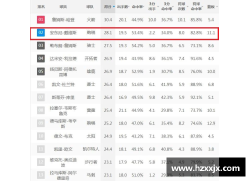 NBA现役球员排名及数据统计