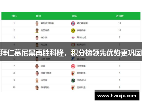 拜仁慕尼黑再胜科隆，积分榜领先优势更巩固